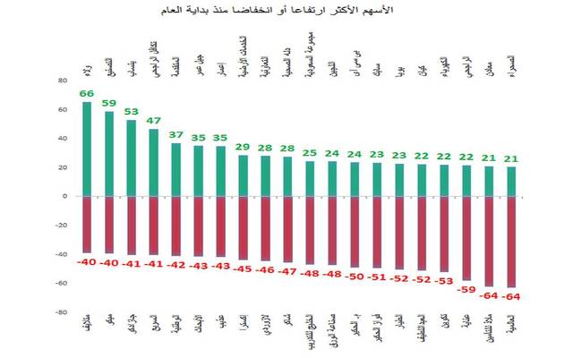 تستحوذ هذه الأسهم على 60% من إجمالي القيمة السوقية للأسهم المدرجة