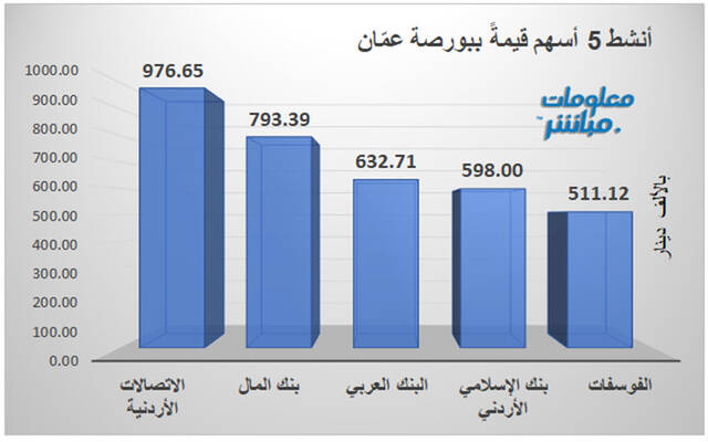 الأسهم الأنشط قيمةً ببورصة عمّان