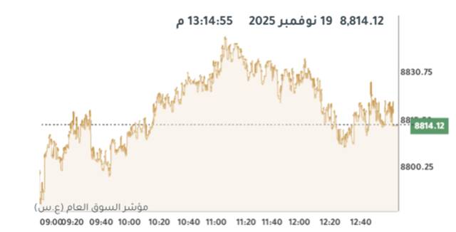 مؤشر بورصة الكويت العام