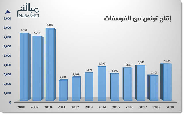 إنتاج تونس من الفوسفات يرتفع لأعلى مستوياته منذ الثورة