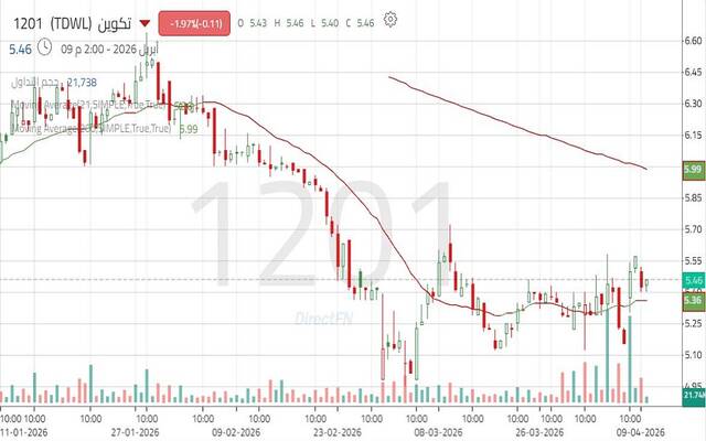 حركة أداء سهم شركة متكاملة للتأمين