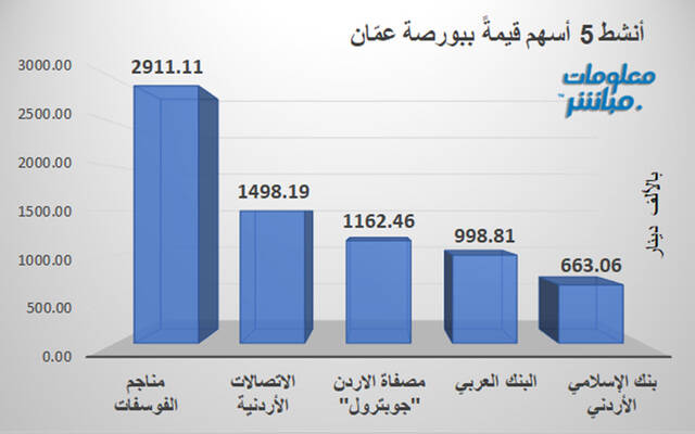 الأسهم الأنشط قيمةً بورصة عمَّان