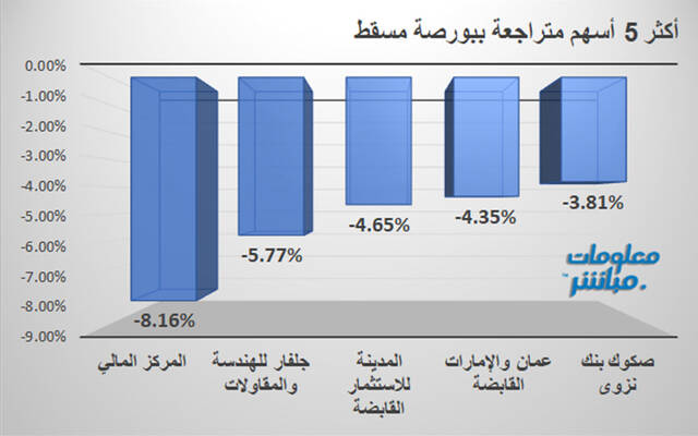الأسهم الأكثر تراجعًا ببورصة مسقط