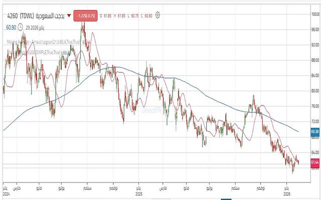 حركة سهم "بدجت السعودية"