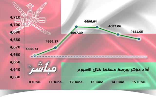 مؤشر مسقط يرتفع 0.48% في أسبوع.. ومكاسب سوقية 20.9 مليون ريال