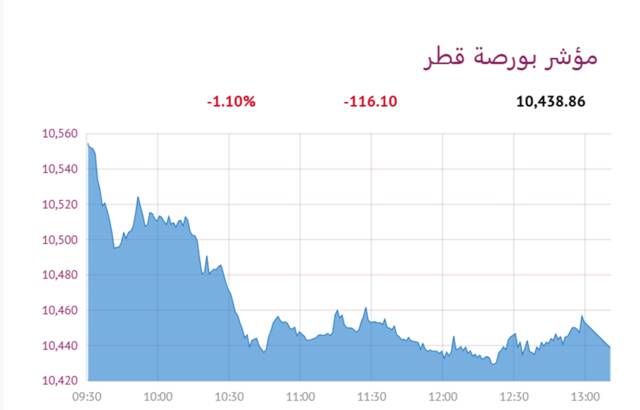 المؤشر العام لبورصة قطر