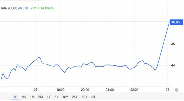  "INTC" يختبر مستوى دعم محوري سيحدد وجهة السهم القادمة