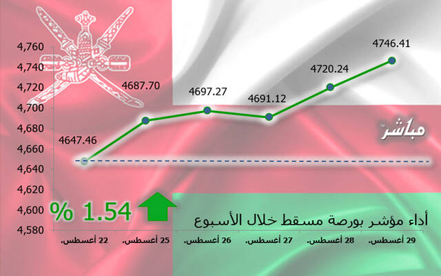 أداء مؤشر مسقط 30 خلال أسبوع