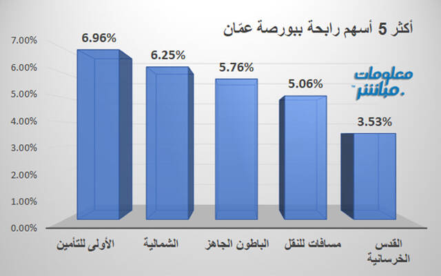 الأسهم الرابحة في بورصة عمَّان