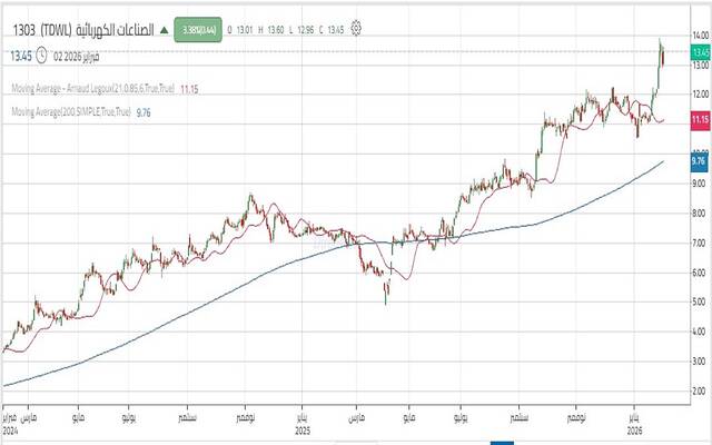 أداء سهم "الصناعات الكهربائية"