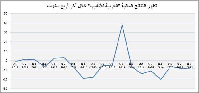 بلغ صافي الخسارة خلال الربع الثالث 9 ملايين ريال