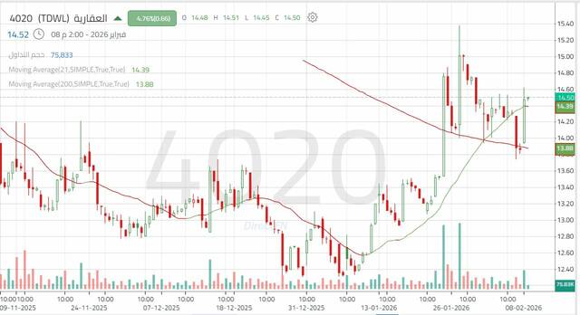 أداء سهم "العقارية" كل 4 ساعات
