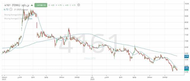 أداء سهم "بن داود"