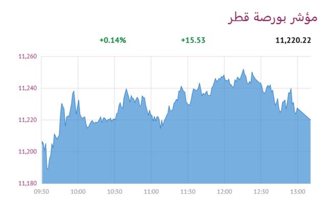 المؤشر العام لبورصة قطر