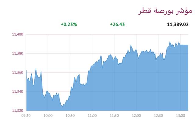 المؤشر العام لبورصة قطر