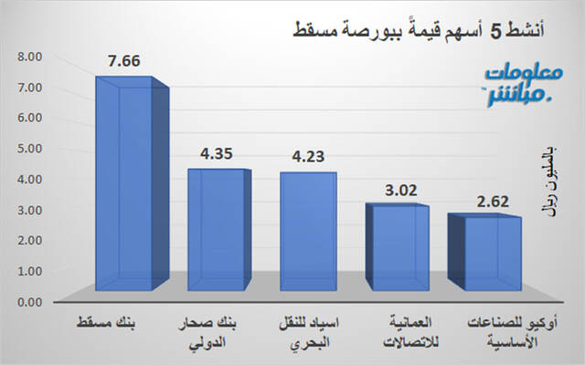 الأسهم الأنشط قيمةَ في بورصة مسقط