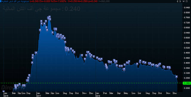 جي إف إتش يلامس أدنى مستوياته في3سنوات ويهبط بسوق البحرين