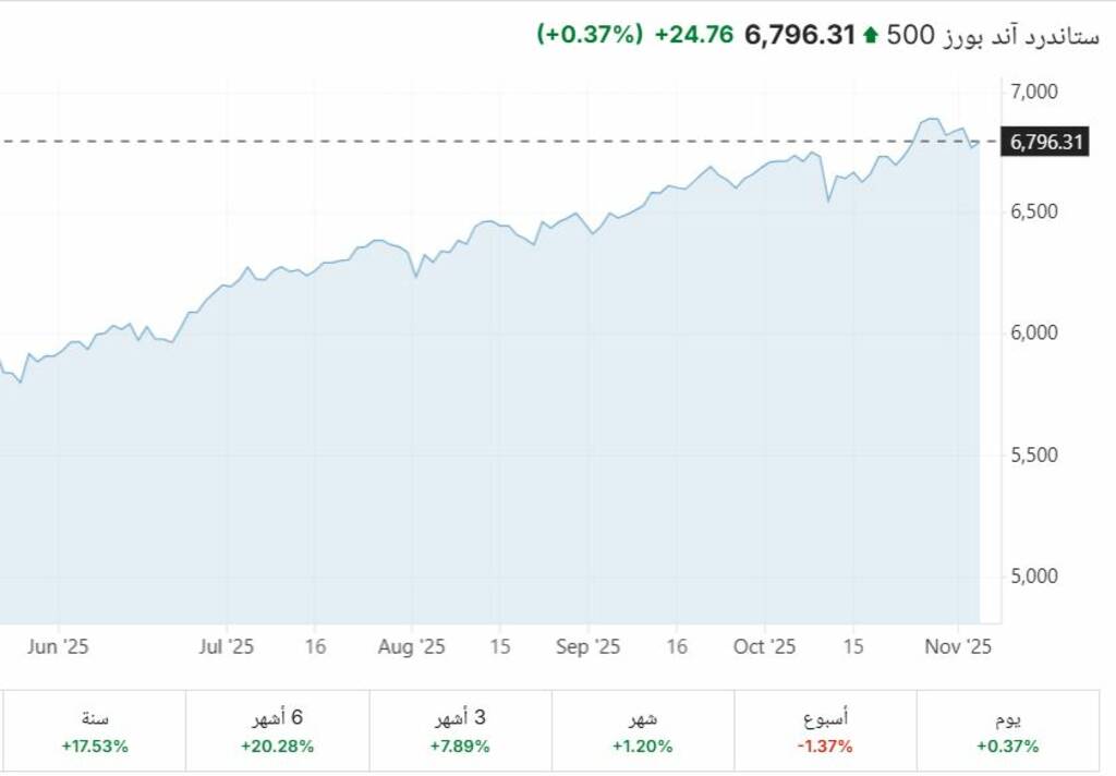 إغلاقات كبيرة للأسهم الأمريكية وارتفاع جماعي للمؤشرات الثلاث