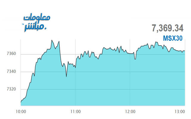 أداء مؤشر مسقط 30 خلال الجلسة