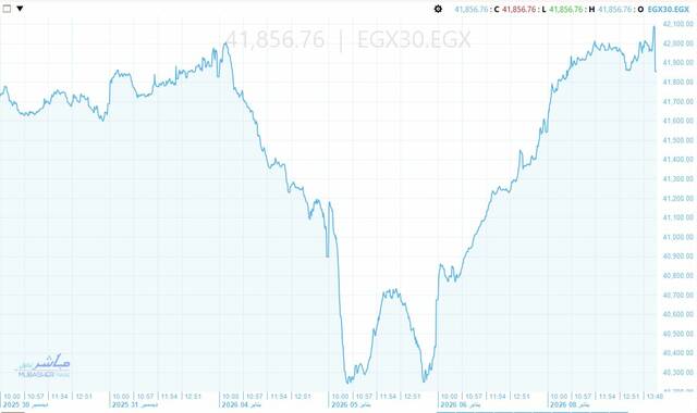 أداء EGX 30 في أسبوع