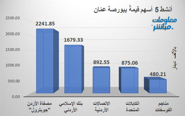 الأسهم الأنشط قيمةَ في بورصة عمَّان