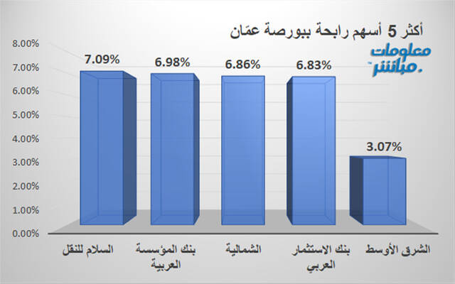 الأسهم الرابحة ببورصة عمّان
