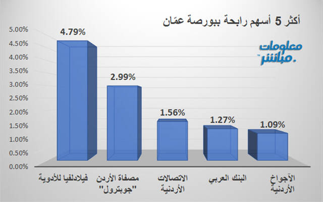 الأسهم الرابحة في بورصة عمَّانذ