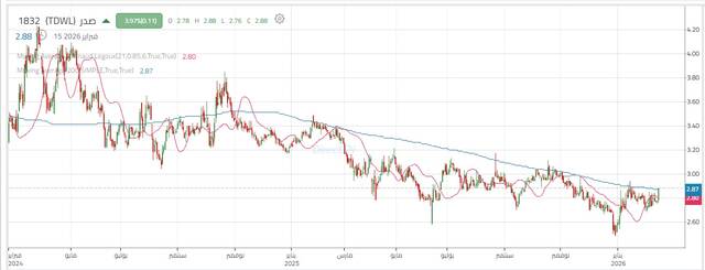 أداء سهم صدر