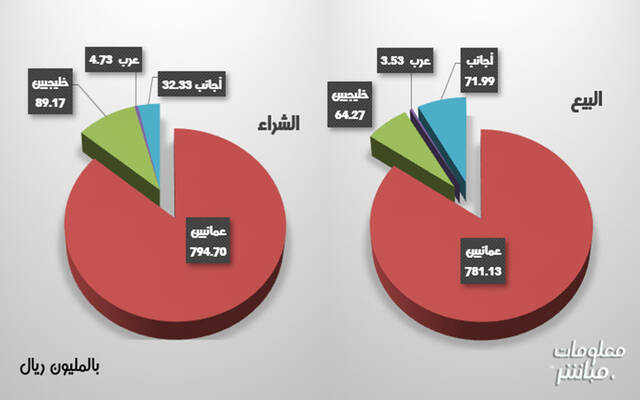 التداولات على صعيدي البيع والشراء