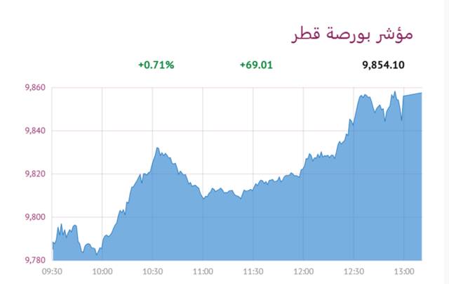 المؤشر العام لبورصة قطر