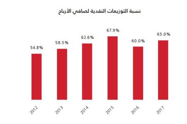نسبة التوزيعات النقدية لصافي الأرباح بشركة "هرفي" بين 2012 و 2017