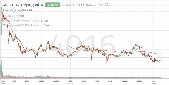 أداء سهم أفالون فارما