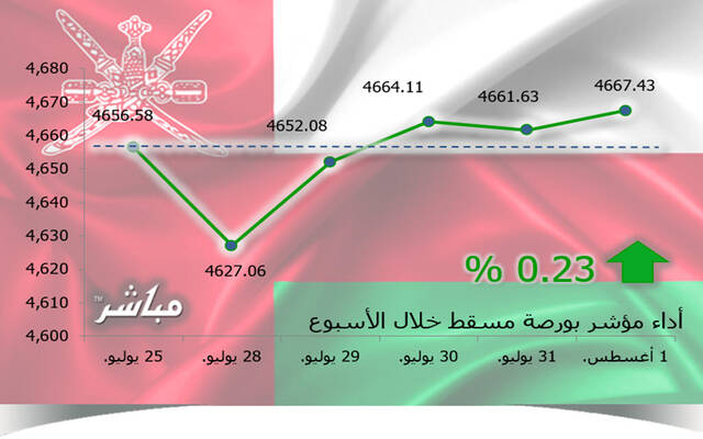 أداء مؤشر مسقط 30 خلال أسبوع