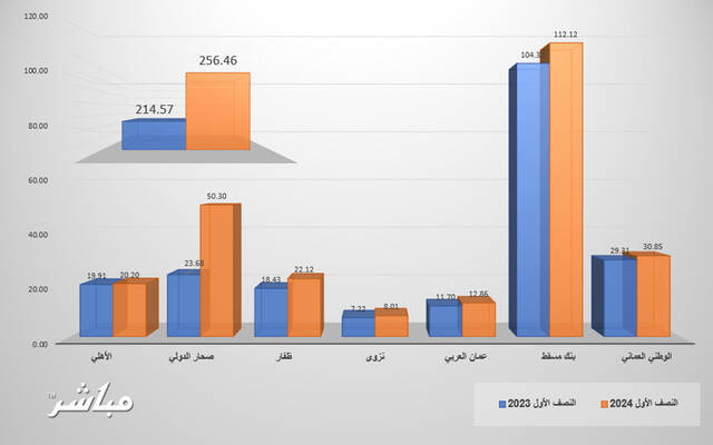 أرباح البنوك العُمانية المدرجة ترتفع 19.5% في النصف الأول من عام 2024