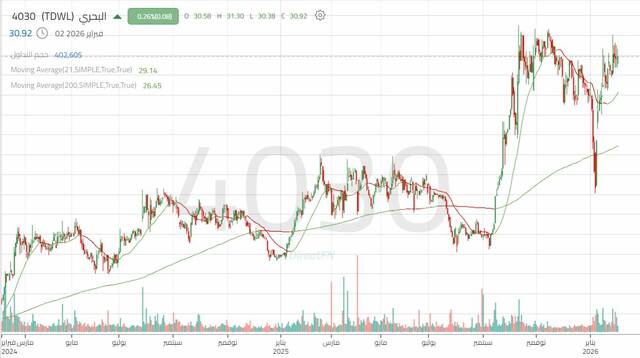 الأداء اليومي لسهم "البحري"