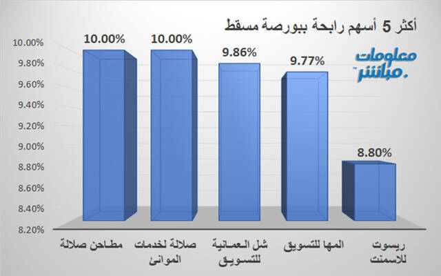 الأسهم الأكثر ارتفاعًا ببورصة مسقط