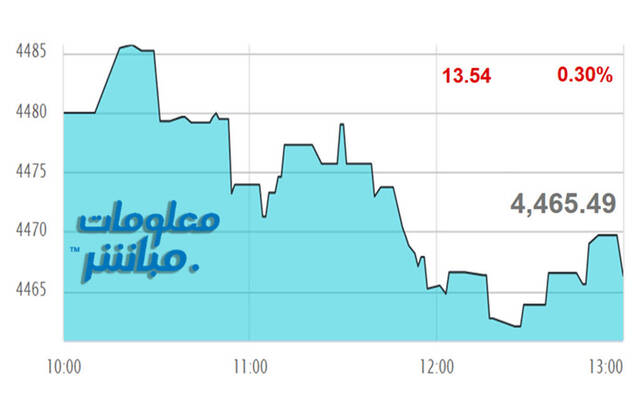 أداء مؤشر مسقط 30 خلال الجلسة