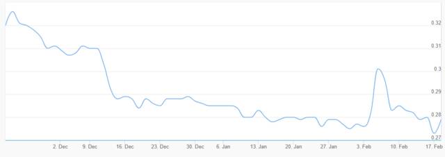 سهم "دريك آند سكل"  ـ سوق دبي المالي