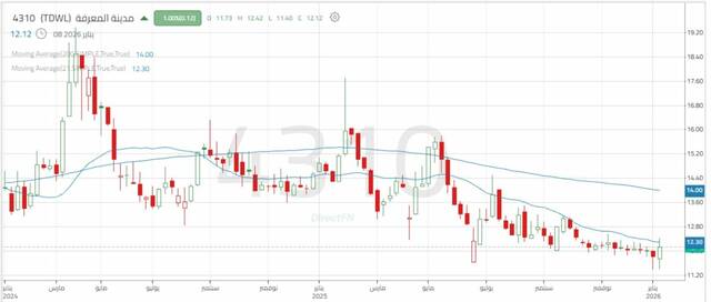 الأداء الأسبوعي لسهم "مدينة المعرفة"