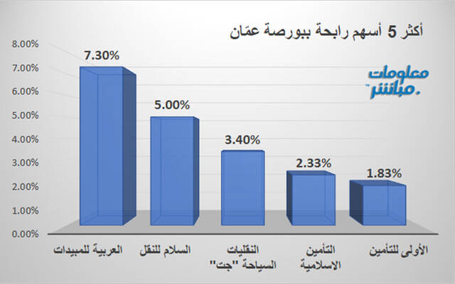 الأسهم الرابحة في بورصة عمّان