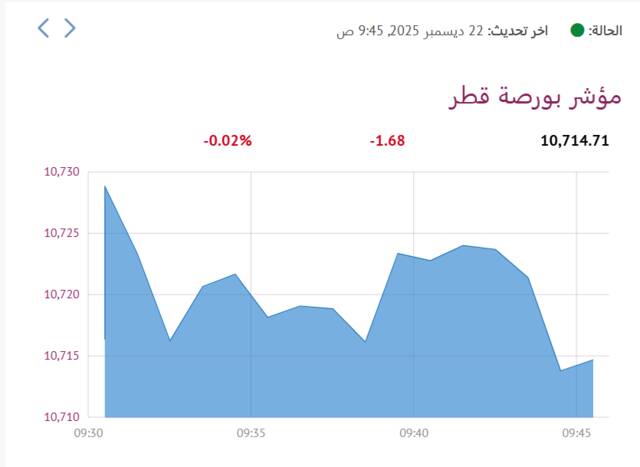 المؤشر العام لبورصة قطر