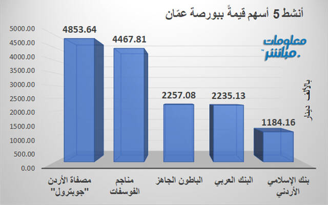 الأسهم الأنشط قيمةَ في بورصة عمَّان