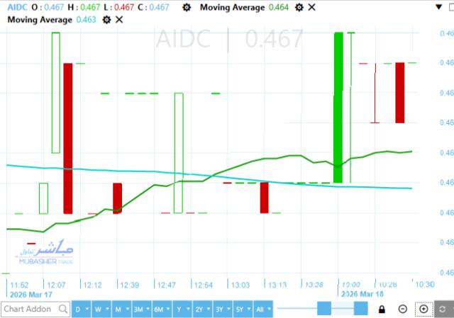 سهم العربية للاستثمارات
