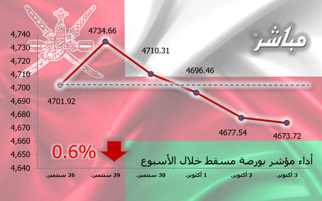 مؤشر مسقط يتراجع 0.6% في أسبوع.. وخسائر سوقية 99.4 مليون ريال