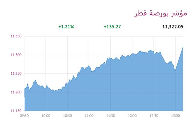 المؤشر العام لبورصة قطر