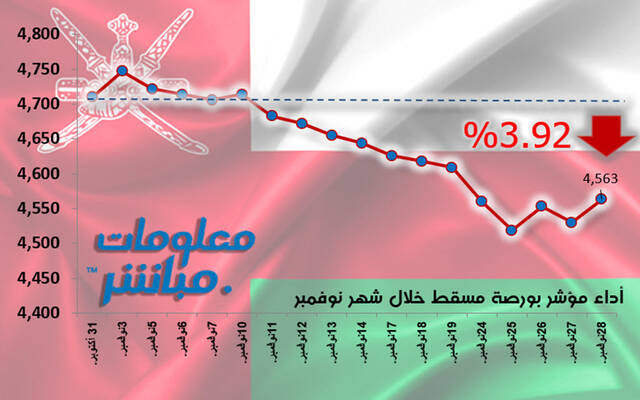 مؤشر بورصة مسقط يتراجع 0.76% خلال نوفمبر .. بخسائر سوقية 29.24 مليون ريال