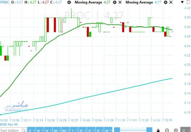 PRE Group stock tests EGP 4.29 resistance after rally