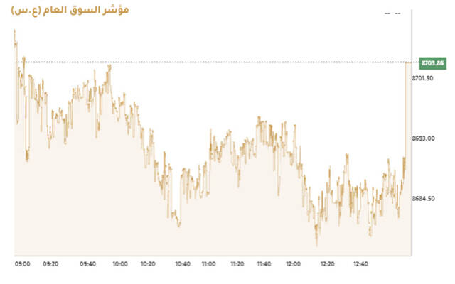 المؤشر العام لبورصة الكويت