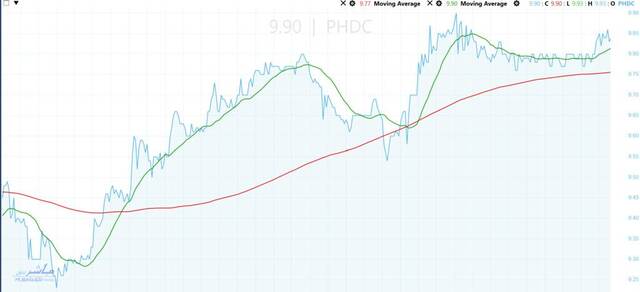 Strong momentum pushes Palm Hills toward EGP 10.15