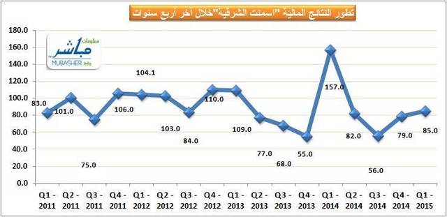 بلغ صافي الربح خلال الربع الأول 85 مليون ريال